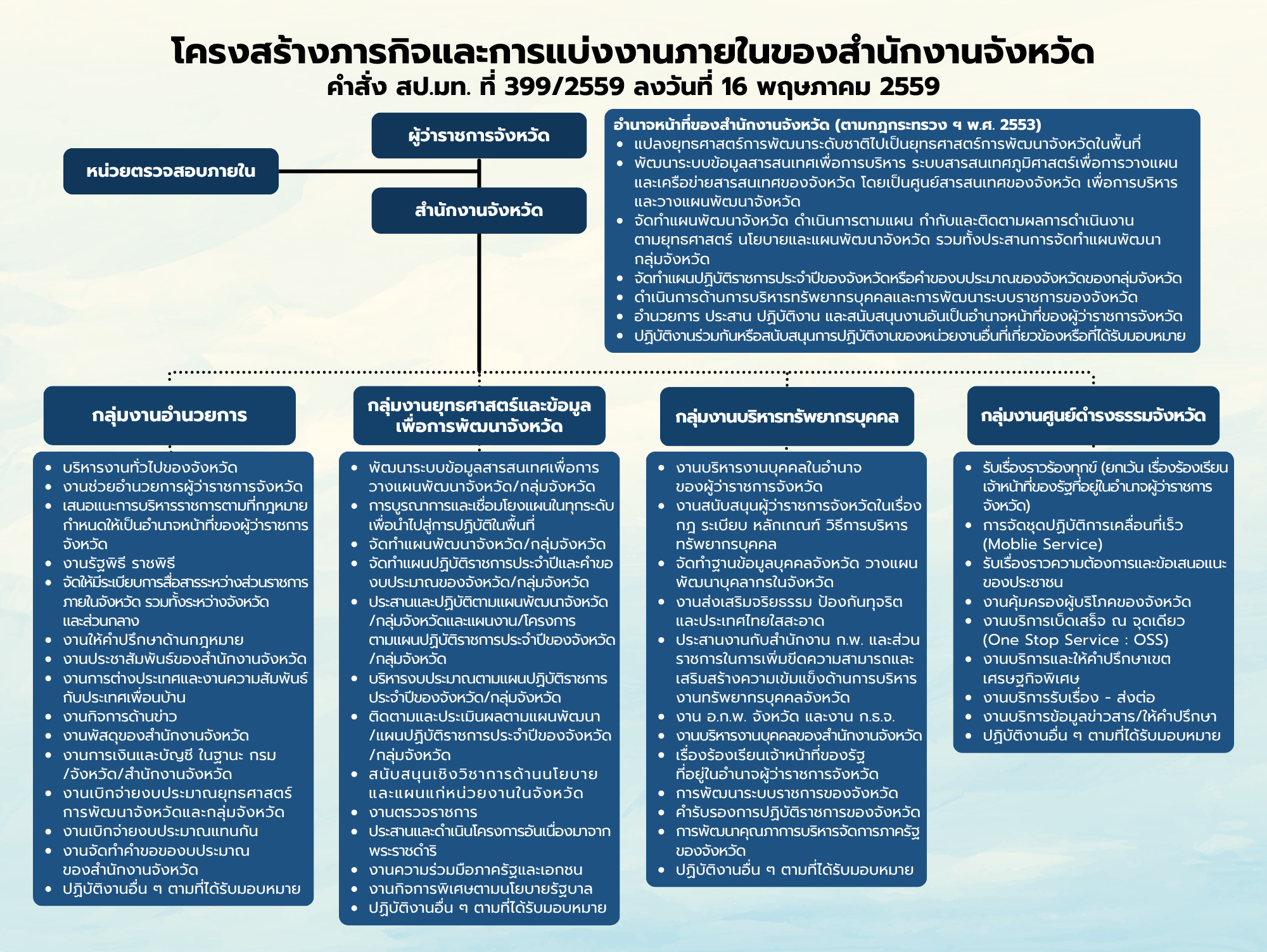 แผนผังโครงสร้างสำนักงานจังหวัดยะลา