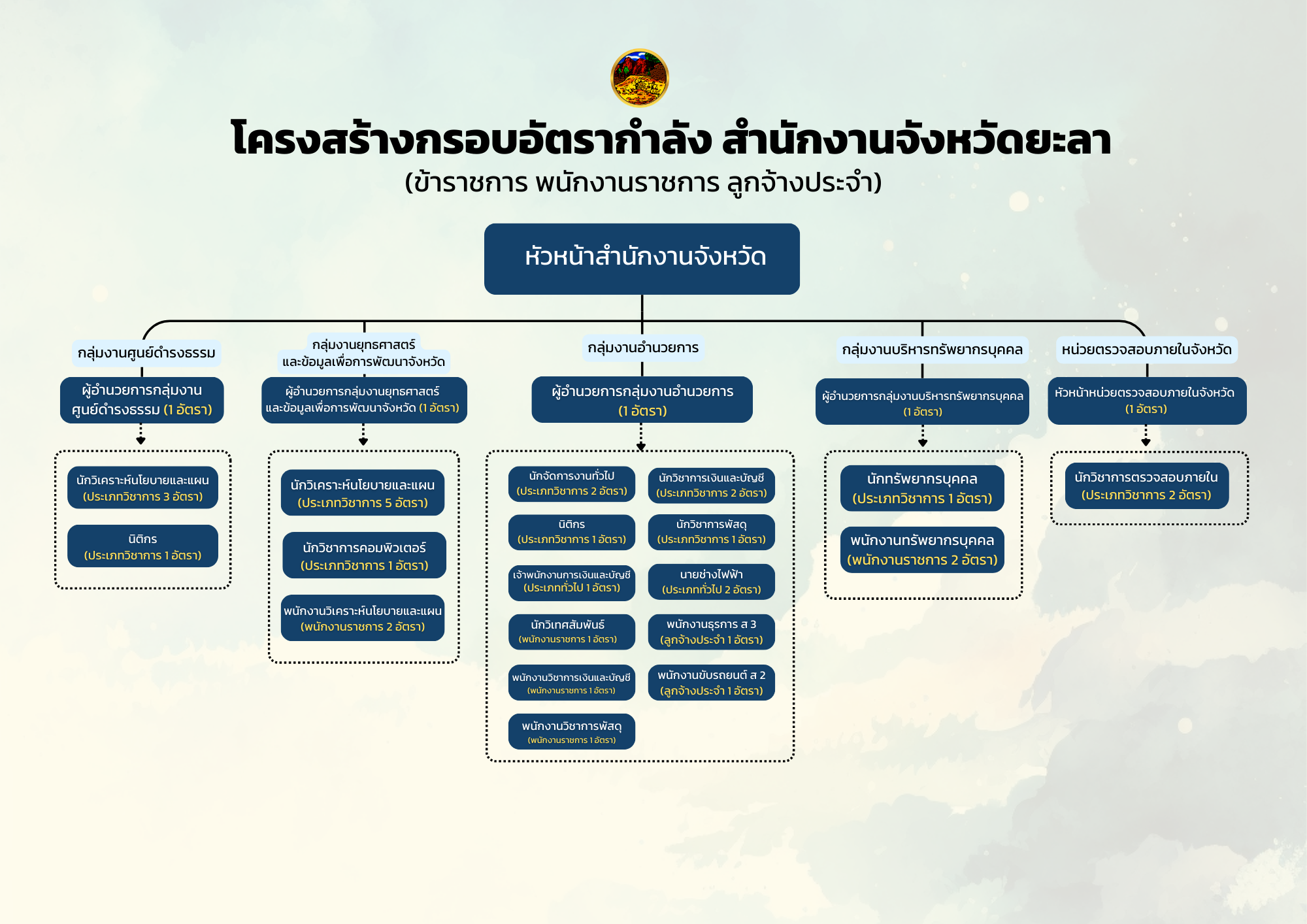 โครงสร้างกรอบอัตรากำลังสำนักงานจังหวัดยะลา